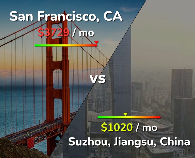 Cost of living in San Francisco vs Suzhou infographic