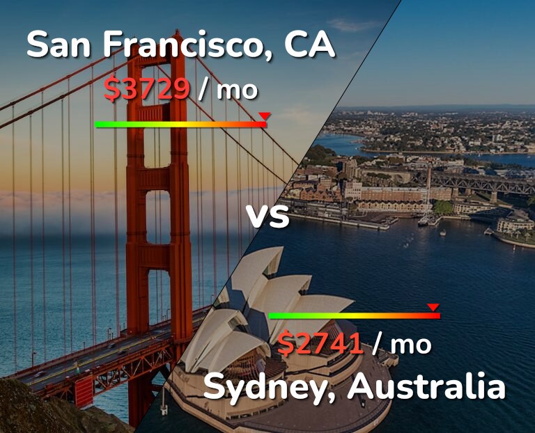 Cost of living in San Francisco vs Sydney infographic