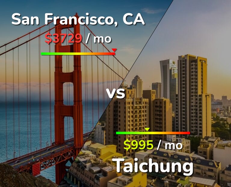 Cost of living in San Francisco vs Taichung infographic