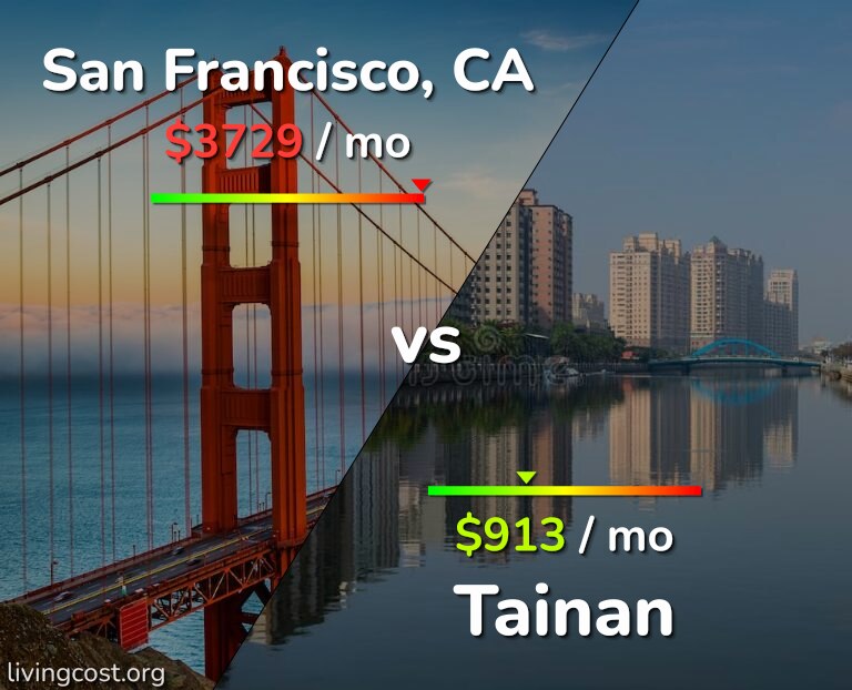 Cost of living in San Francisco vs Tainan infographic