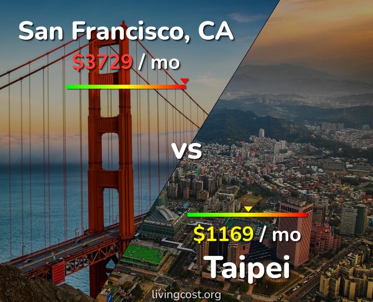 Cost of living in San Francisco vs Taipei infographic