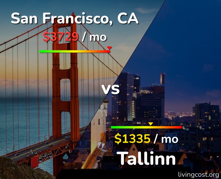 Cost of living in San Francisco vs Tallinn infographic