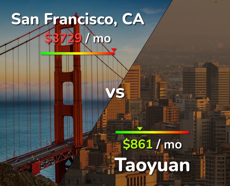 Cost of living in San Francisco vs Taoyuan infographic
