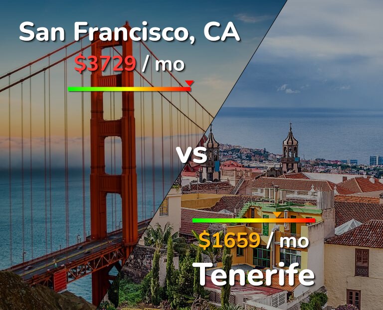 Cost of living in San Francisco vs Tenerife infographic