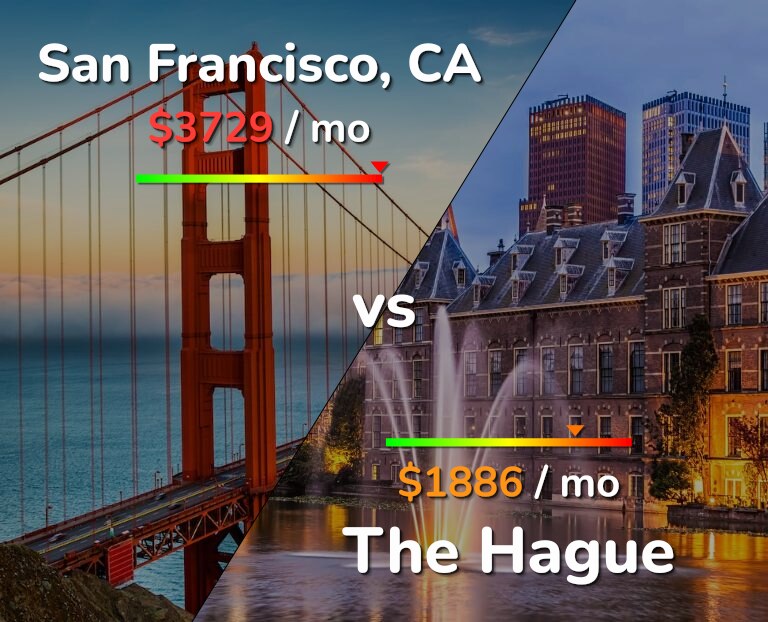 Cost of living in San Francisco vs The Hague infographic