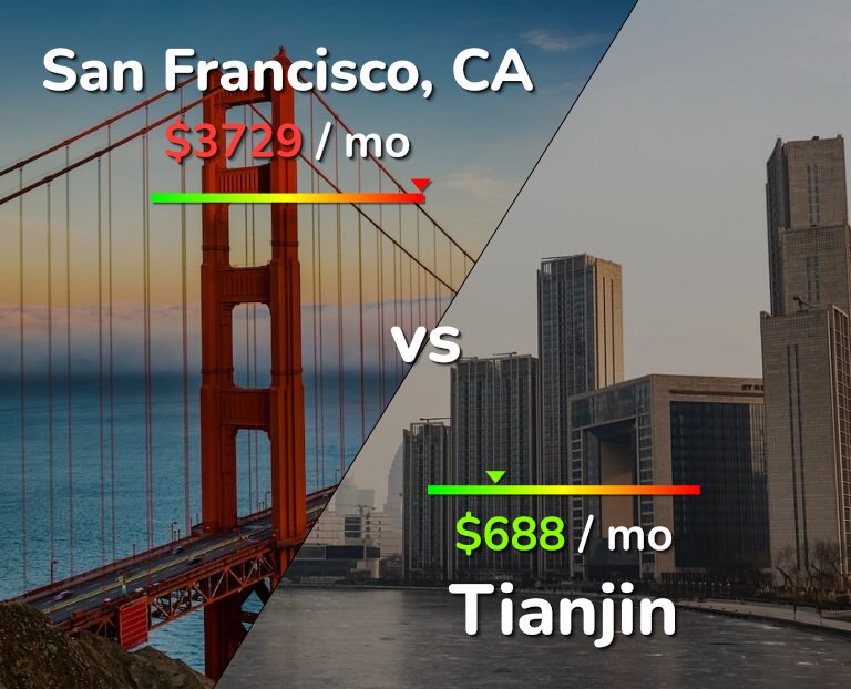 Cost of living in San Francisco vs Tianjin infographic