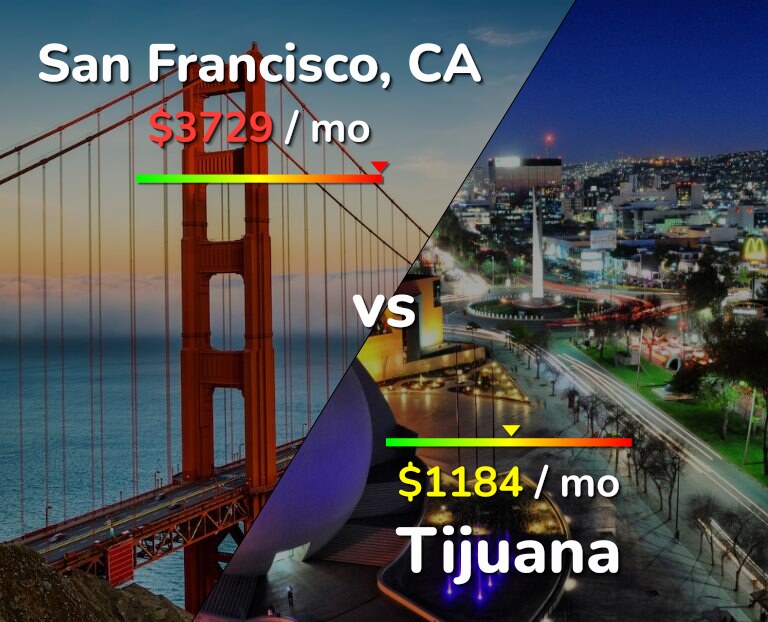 Cost of living in San Francisco vs Tijuana infographic