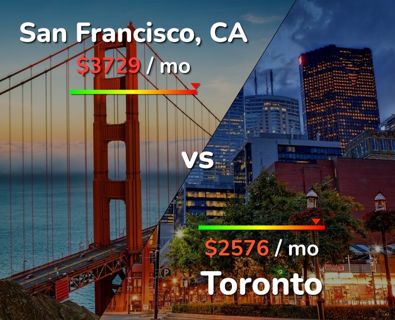 Cost of living in San Francisco vs Toronto infographic