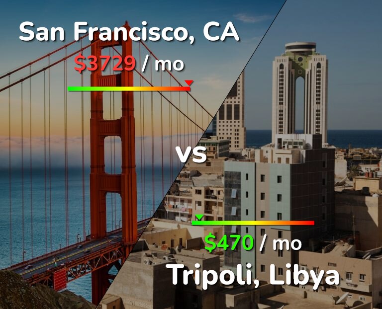 Cost of living in San Francisco vs Tripoli infographic