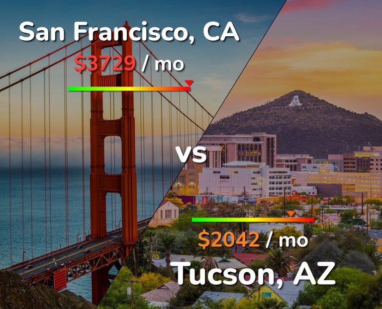 Cost of living in San Francisco vs Tucson infographic
