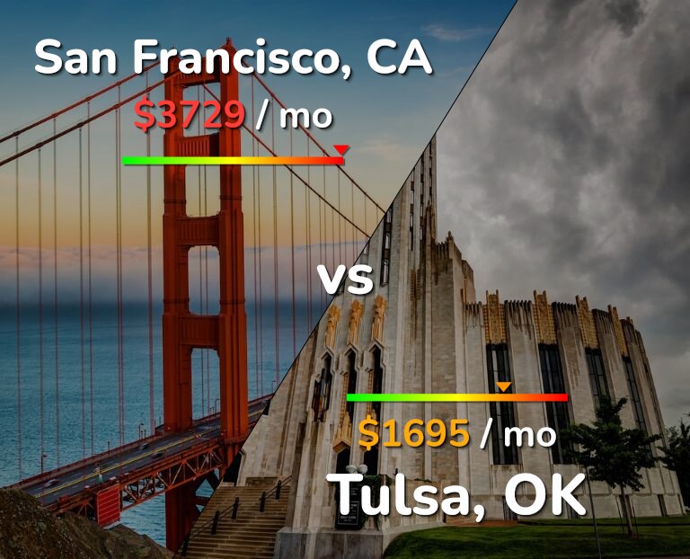Cost of living in San Francisco vs Tulsa infographic
