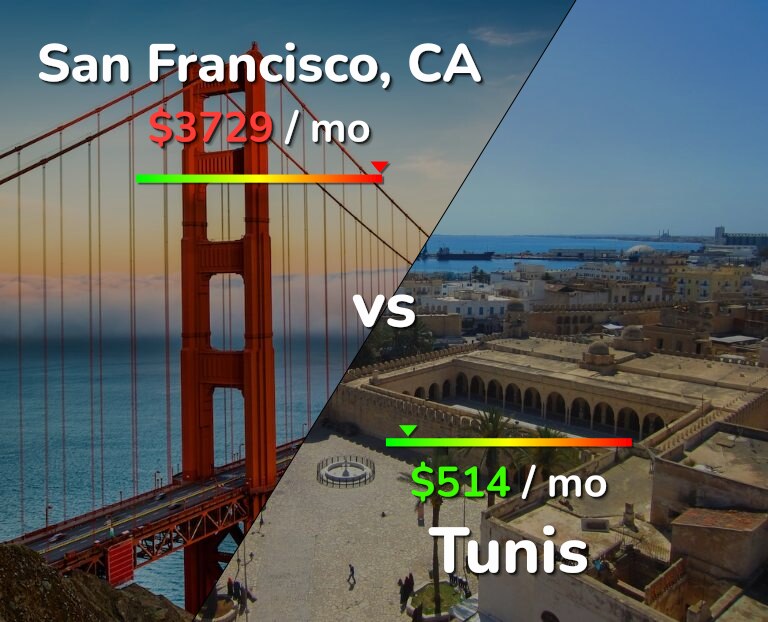 Cost of living in San Francisco vs Tunis infographic
