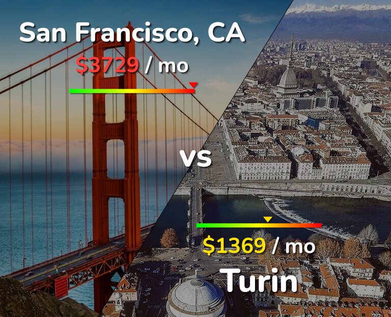 Cost of living in San Francisco vs Turin infographic
