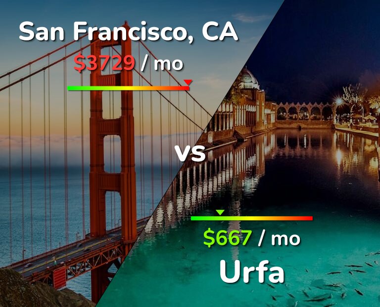 Cost of living in San Francisco vs Urfa infographic