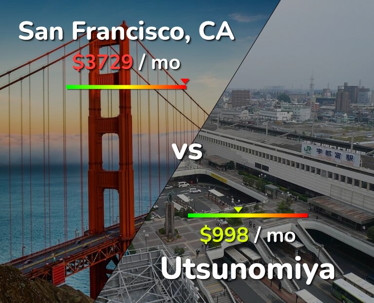 Cost of living in San Francisco vs Utsunomiya infographic