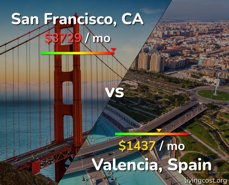Cost of living in San Francisco vs Valencia, Spain infographic