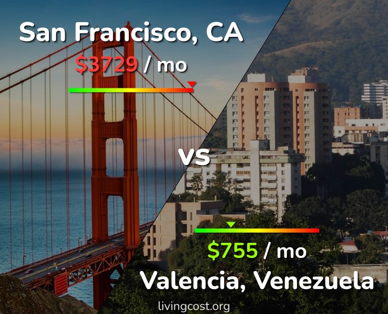 Cost of living in San Francisco vs Valencia, Venezuela infographic