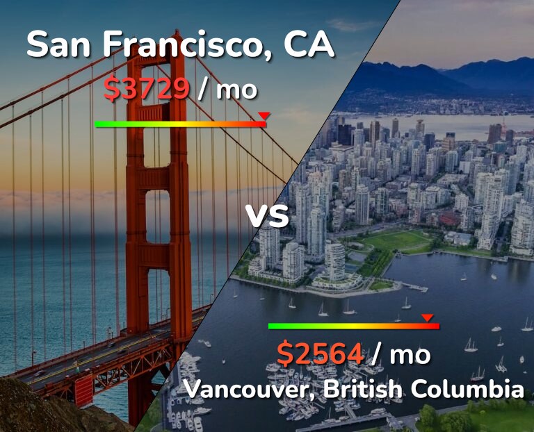 Cost of living in San Francisco vs Vancouver infographic