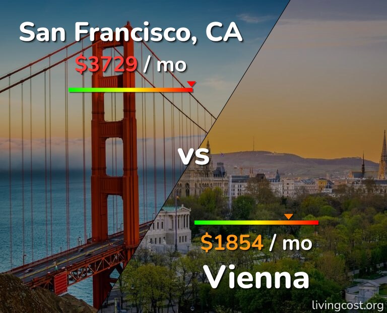 Cost of living in San Francisco vs Vienna infographic