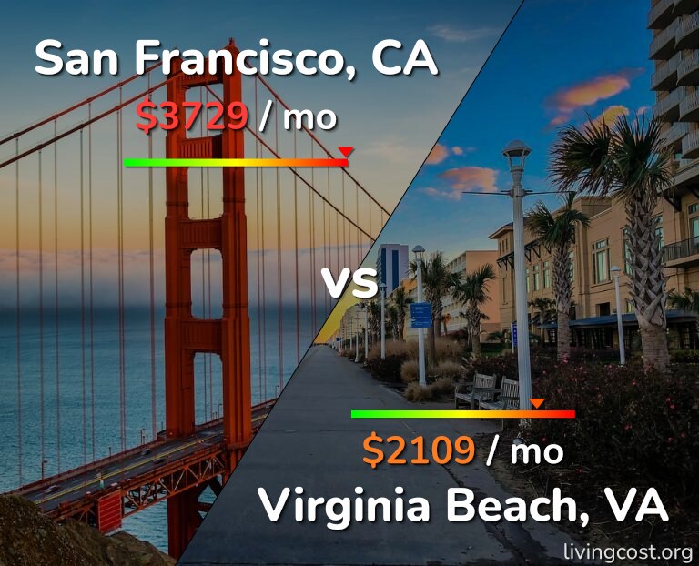 Cost of living in San Francisco vs Virginia Beach infographic