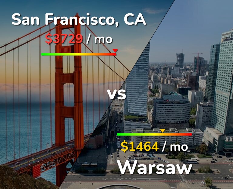 Cost of living in San Francisco vs Warsaw infographic
