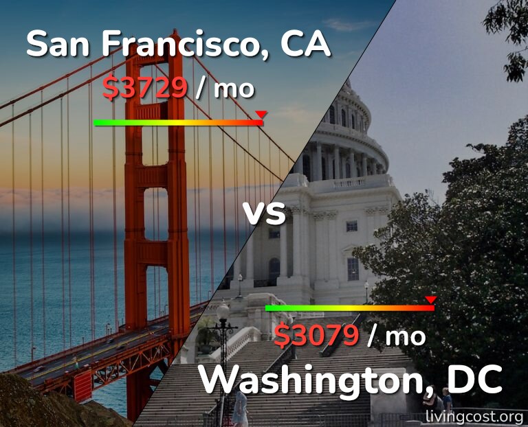 Cost of living in San Francisco vs Washington infographic