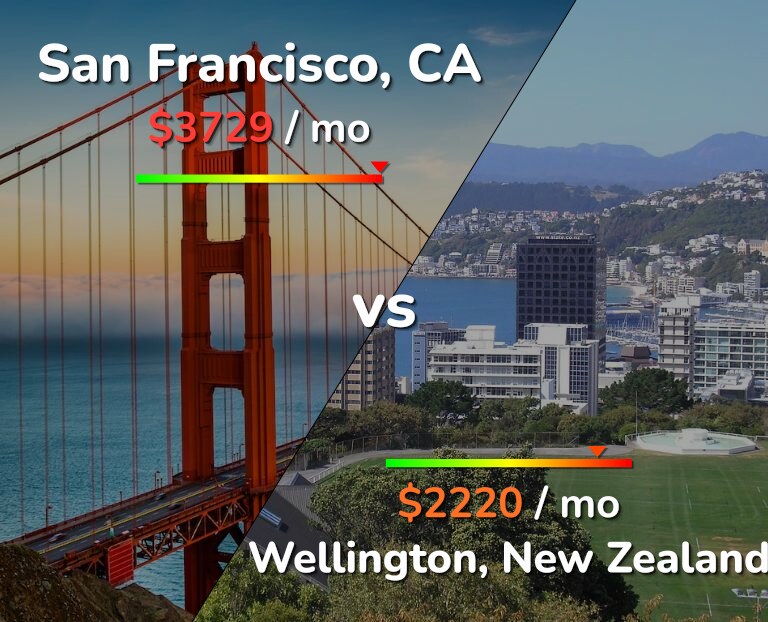 Cost of living in San Francisco vs Wellington infographic