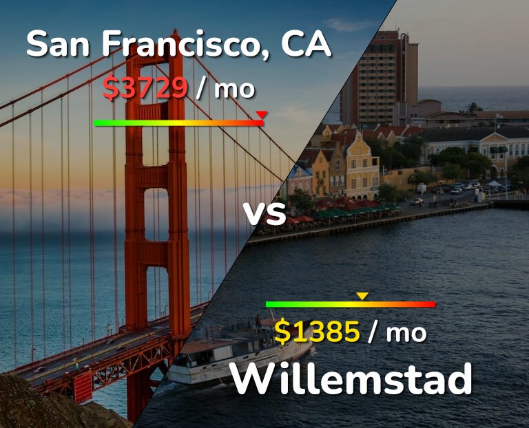 Cost of living in San Francisco vs Willemstad infographic