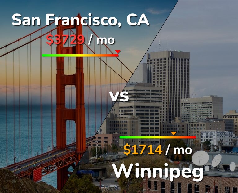 Cost of living in San Francisco vs Winnipeg infographic