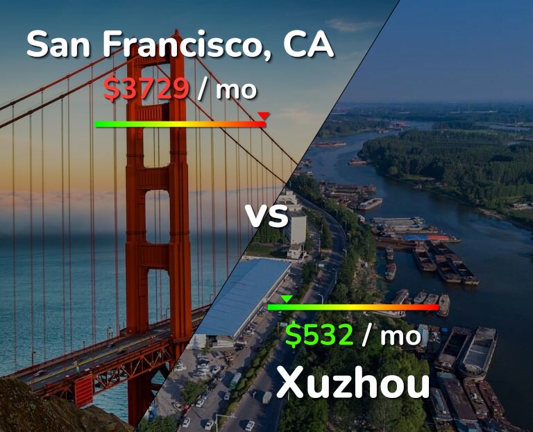 Cost of living in San Francisco vs Xuzhou infographic