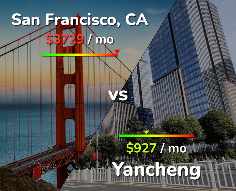 Cost of living in San Francisco vs Yancheng infographic