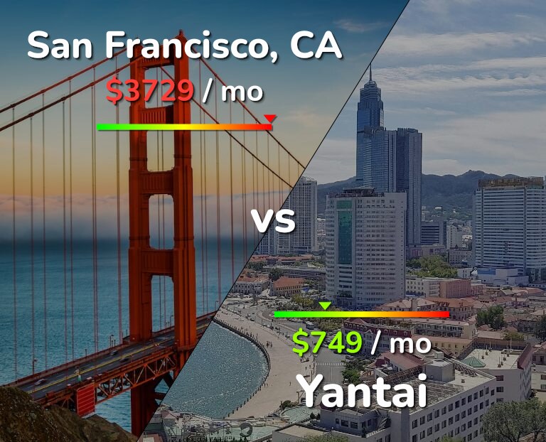 Cost of living in San Francisco vs Yantai infographic