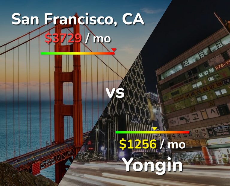 Cost of living in San Francisco vs Yongin infographic