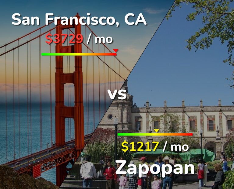 Cost of living in San Francisco vs Zapopan infographic