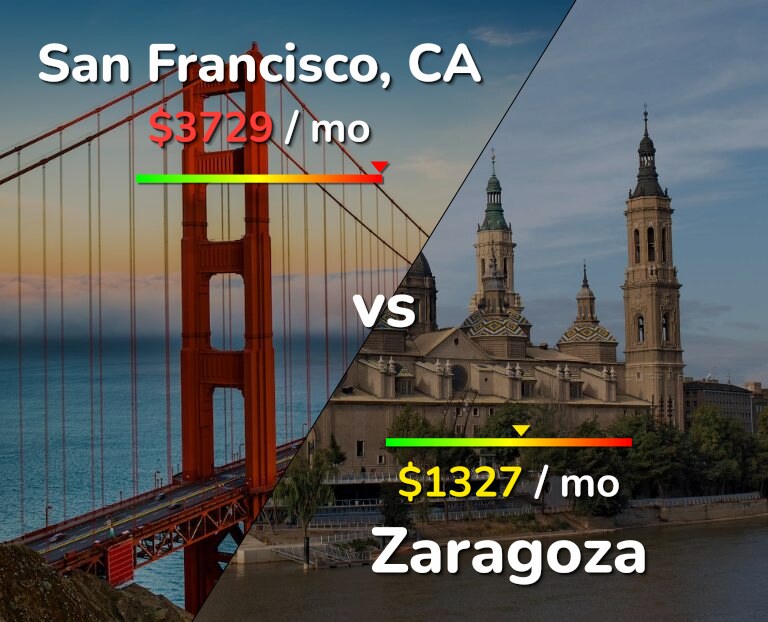 Cost of living in San Francisco vs Zaragoza infographic