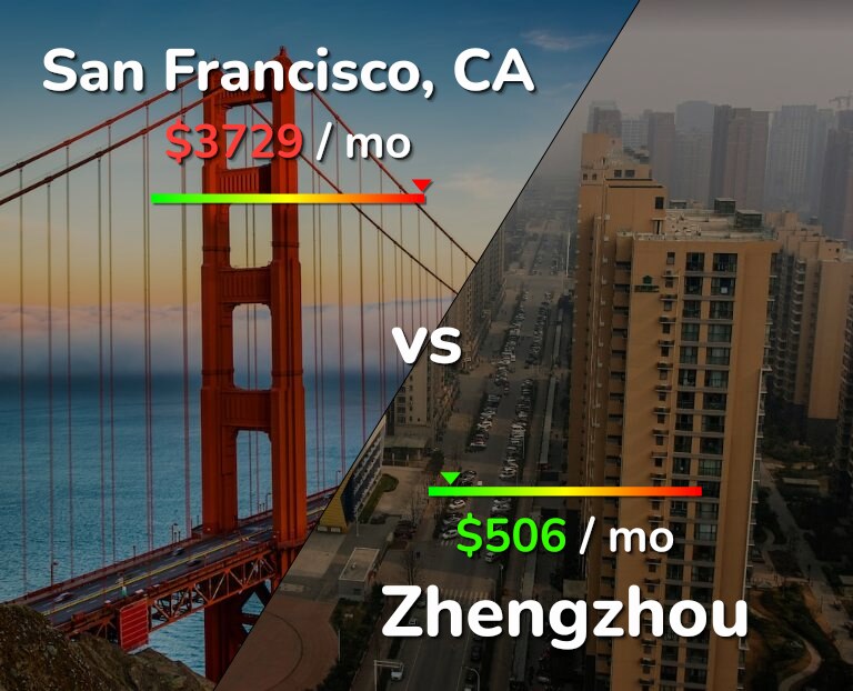 Cost of living in San Francisco vs Zhengzhou infographic