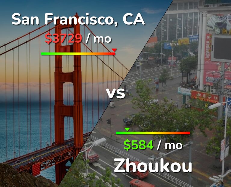 Cost of living in San Francisco vs Zhoukou infographic