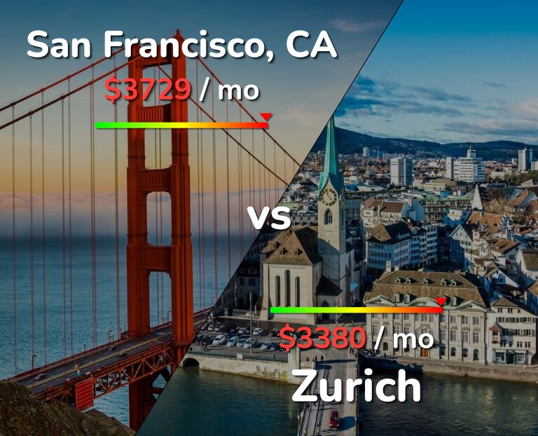 Cost of living in San Francisco vs Zurich infographic
