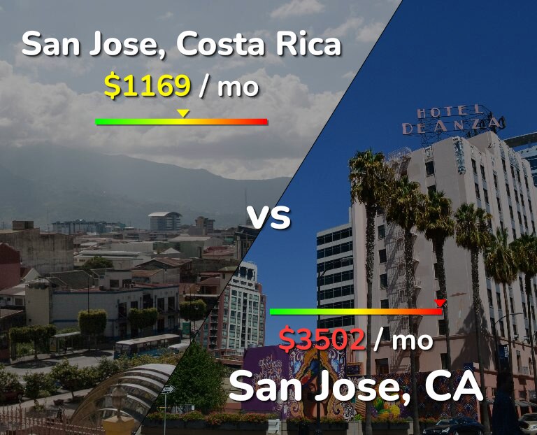 Cost of living in San Jose, Costa Rica vs San Jose, United States infographic