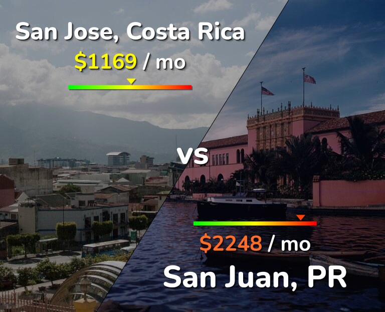 Cost of living in San Jose, Costa Rica vs San Juan infographic