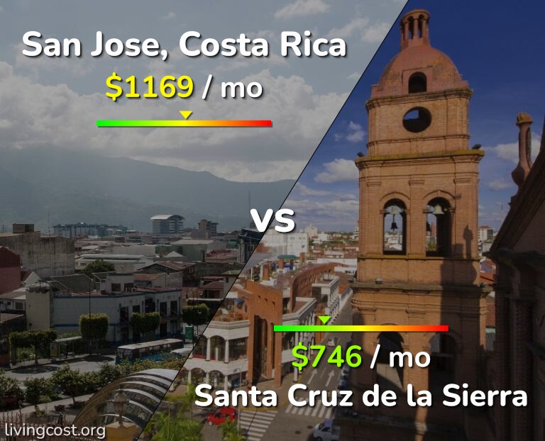 Cost of living in San Jose, Costa Rica vs Santa Cruz de la Sierra infographic