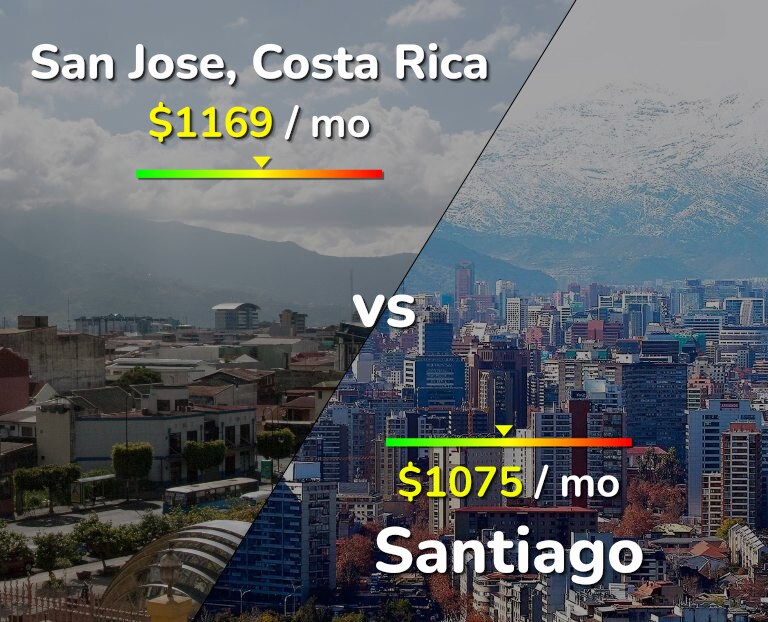 Cost of living in San Jose, Costa Rica vs Santiago infographic