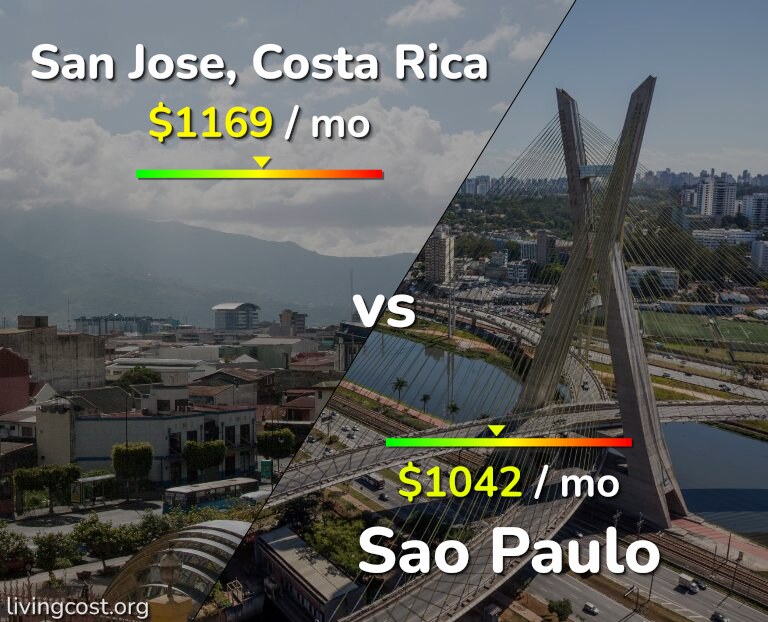 Cost of living in San Jose, Costa Rica vs Sao Paulo infographic