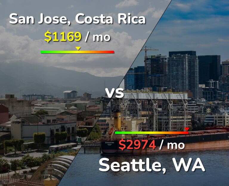 Cost of living in San Jose, Costa Rica vs Seattle infographic
