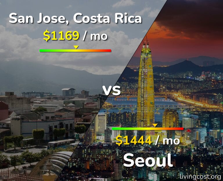 Cost of living in San Jose, Costa Rica vs Seoul infographic