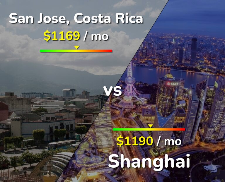 Cost of living in San Jose, Costa Rica vs Shanghai infographic