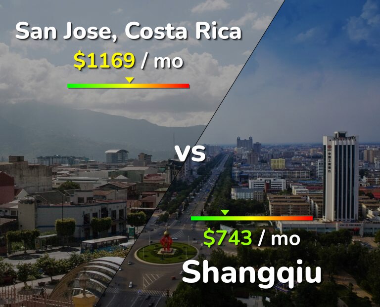 Cost of living in San Jose, Costa Rica vs Shangqiu infographic