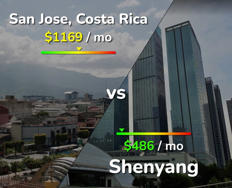 Cost of living in San Jose, Costa Rica vs Shenyang infographic