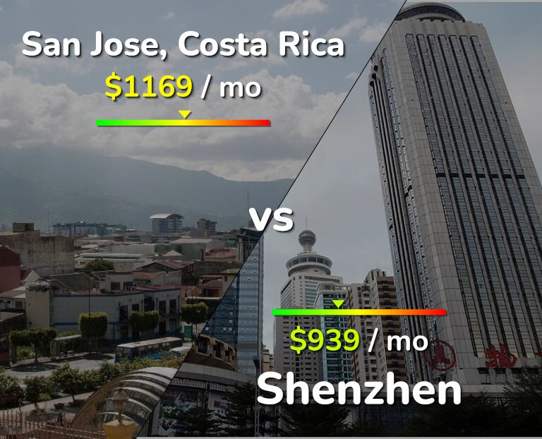 Cost of living in San Jose, Costa Rica vs Shenzhen infographic
