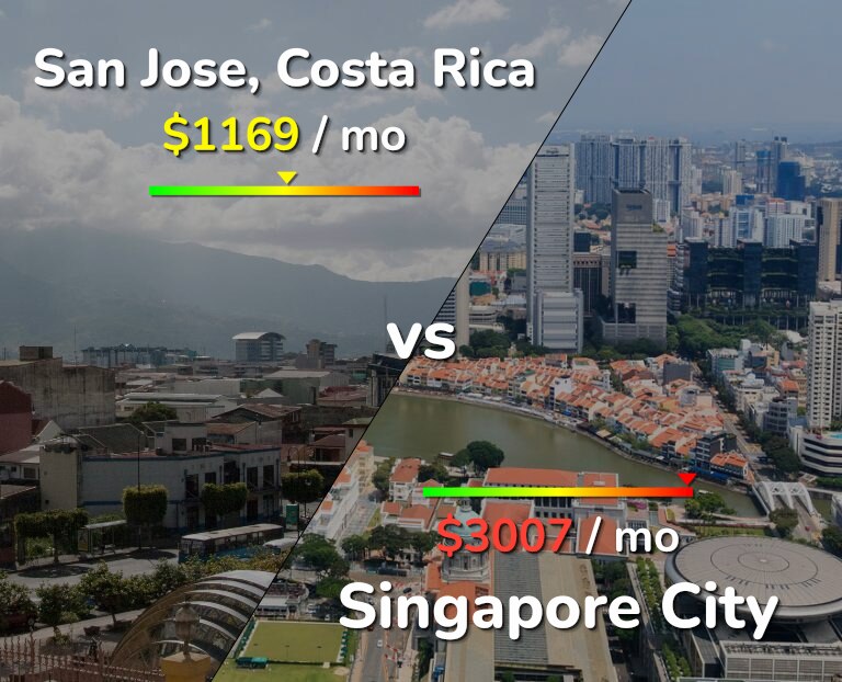 Cost of living in San Jose, Costa Rica vs Singapore City infographic